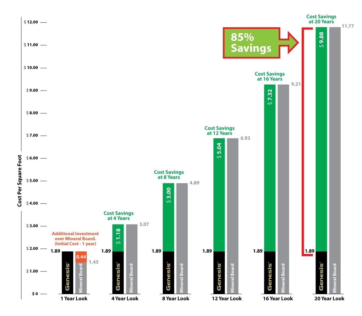 Return on investment chart